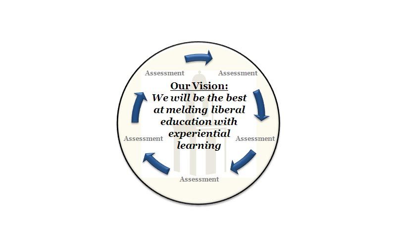 Hartwick College Assessment Process Graphic