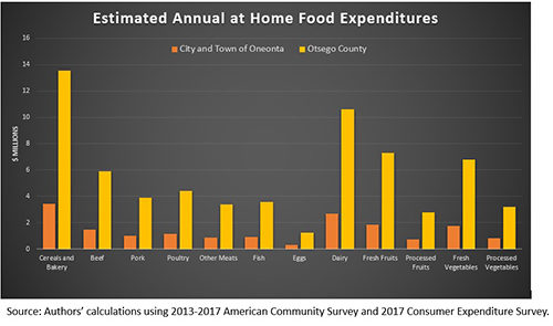 Bar graph of data from 2013-17 American Community Survey and 2017 Consumer Expenditure Survey
