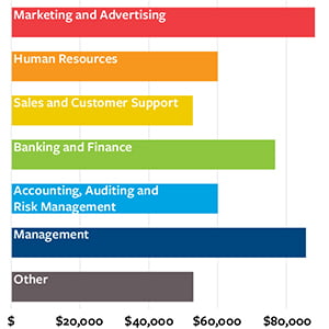 Pay rates of business-focused occupations