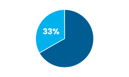 Hartwick College 33% graphic