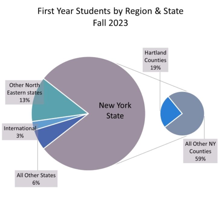 First Year students by region and state pie chart