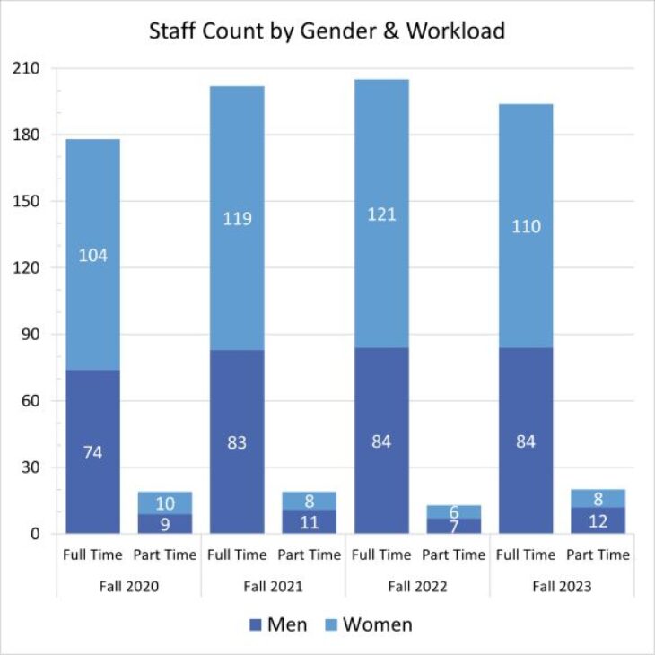 Bar graph of Staff by Gender and Workload